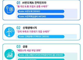 삼성운용 “K-대선 공약, KODEX로 승부”…ETF 6종 추천