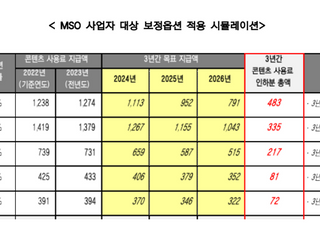 PP업계, 유료방송 1200억 감액안에 '깊은 유감'…"역차별·품질 저하"