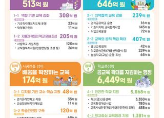 경기도교육청, 제1차 추경 1조 1016억원 증액 편성 제출