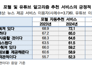 국민 4명 중 1명 "생성형 AI 써봤다"…작년 보다 2배 늘어