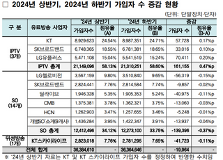 유료방송 가입자, 두 반기 연속 감소…IPTV만 성장 지속