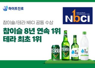 하이트진로 ‘테라·참이슬’, 국가브랜드경쟁지수 맥주·소주 부문 1위 등극