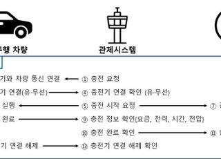 자율주행 전기차 주차·충전 전과정 무인화 추진…수소연료전지 탑재 무인잠수정 실증