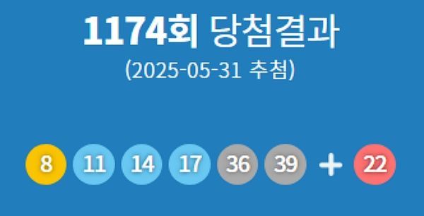 제1174회 로또 당첨번호 '8·11·14·17·36·39'번…1등 당첨 지역 어디?