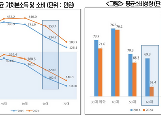 2030은 지갑 못 열고, 60대는 지갑 안 연다