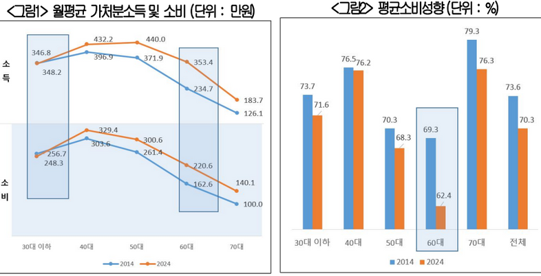 2030은 지갑 못 열고, 60대는 지갑 안 연다