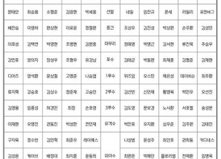 KBO, 2025 올스타 '베스트12' 팬 투표 후보 구단별 명단 발표