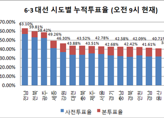 대선 본투표, 오전 9시 투표율 9.2%…누적투표율 43.94%