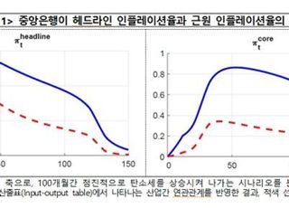 "녹색 전환, 인플레 유발할 수도…억제하려면 단기적 경기 하락 감내해야"