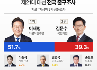 지상파3사 출구조사…이재명 51.7% 과반 득표 예측, 김문수 39.3%
