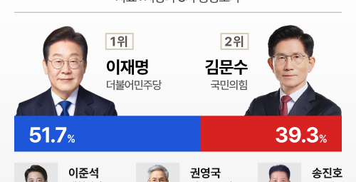 지상파3사 출구조사…이재명 51.7% 과반 득표 예측, 김문수 39.3%