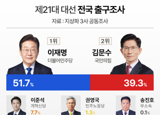 [속보] 방송3사 출구조사…이재명 51.7% 김문수 39.3% 이준석 7.7%