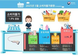 5월 소비자물가 ‘1.9%’↑…축산물 6.2% 오르며 물가 상승 견인(종합)