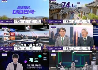 MBC, 선거 방송 ‘선택 2025’ 시청률 1위…최고 20.6%