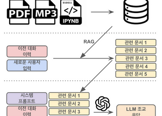 KAIST, 대형 강의도 개별 피드백 가능하게 한 맞춤형 인공지능 조교 ‘VTA’ 개발