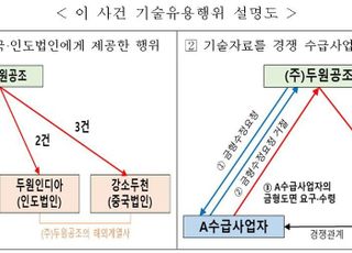중소기업 기술자료 중국·인도에 넘긴 ‘두원공조’···공정위, 과징금 부과