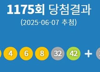 [속보] 1175회 로또 1등 당첨번호 '3·4·6·8·32·42'…20명 당첨·각 13억8000만원씩