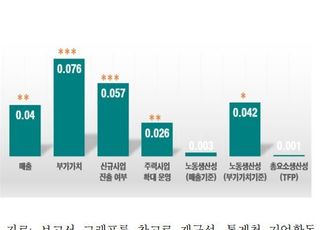 “AI 도입 기업, 매출 4% 늘고 부가가치 7.6%↑”
