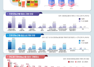 친환경농산물 구매율 76.8%…안전성 이유 가장 많아