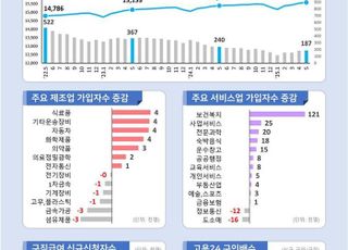 구직자 1인당 일자리 수, IMF 이후 27년 만에 5월 기준 최저