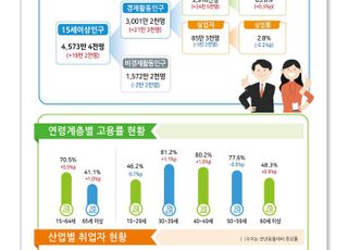 5월 취업자 24만5000명↑···건설·제조업 취업 부진 장기화(종합)