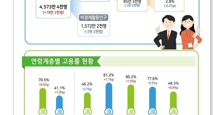 5월 취업자 24만5000명↑···건설·제조업 취업 부진 장기화(종합)