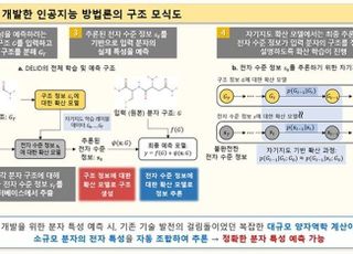 화학연, AI 활용해 저비용 ‘물성 정밀 예측법’ 개발