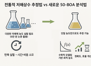KAIST, 약물 저해효과 예측 신기술 ‘50-BOA’ 개발…실험 한 번으로 정확도 향상
