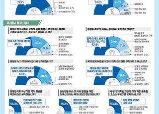 “통일 필요성 91% 공감 … 북핵문제, 통일로 해결해야” 압도적 응답