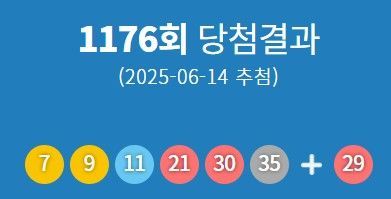 1176회 로또 1등 당첨번호 '7·9·11·21·30·35'...1등 당첨지역 어디?