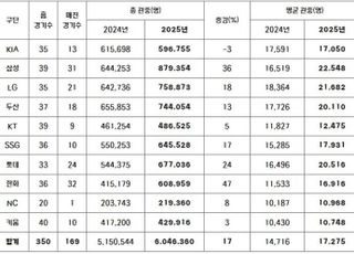 KBO리그 최소 경기 600만 관중, 지난해 대비 17% 증가