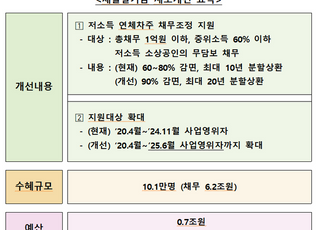 [2차 추경안] '새출발기금' 확대…채무 90% 감면받고, 20년 분할상환 가능