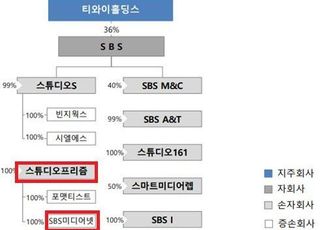 공정위, ‘스튜디오프리즘’손자회사행위제한규정 위반제재