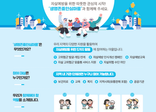 인천시, ‘생명존중안심마을’ 23곳→ 47곳으로 늘린다