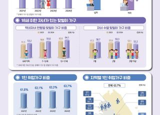 지난해 1인 가구 800만 돌파…맞벌이 가구 ‘48.0%’ 감소