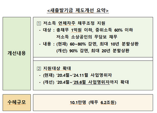 [2차 추경안] '새출발기금' 확대…채무 90% 감면받고, 20년 분할상환 가능