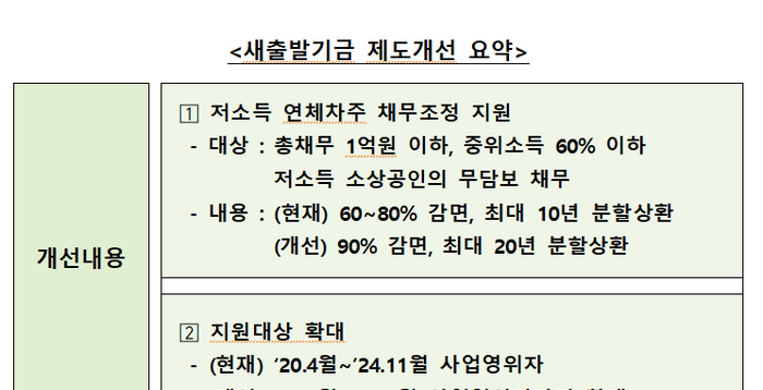 [2차 추경안] '새출발기금' 확대…채무 90% 감면받고, 20년 분할상환 가능