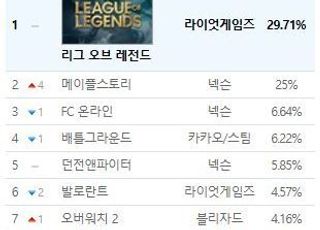 넥슨 ‘메이플스토리’, PC방 점유율 25% 기록…신규 직업 ‘렌’ 효과