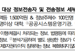 개인정보위, 본인전송요구권 전 분야 확대 시행령 개정안 입법예고