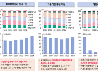 달라진 소호 지도…"50대 소비 늘고, 업종 내 쏠림·양극화 심화"