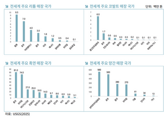 美-中 갈등 속 핵심 광물 공급 불안… "아프리카서 돌파구 찾아야"