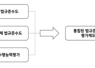 관세청, 법규준수도 평가제도 통합 운영
