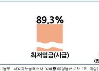 경총 “최저임금 이미 과도… 내년 ‘동결’이 합리적”