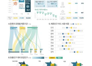 지난해 4분기 생활인구 10월 ‘3092만명’…가을 나들이 증가, 추석 연휴 영향