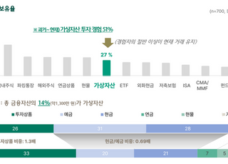 2050세대 2명 중 1명, '가상자산' 투자 경험…현재 4명 중 1명 보유