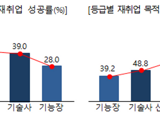중장년·고령층 재취업 성공률 1위 자격은 ‘전기산업기사’…60% 넘어