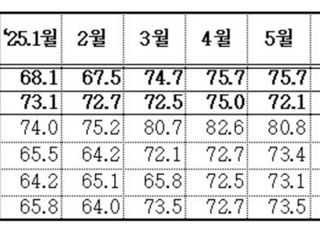 7월 中企 경기전망지수 76.6…전월비 1.6p↑