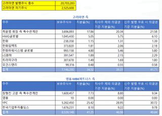 현대차 빠지면 영풍 과반 '코 앞'…다시 거론되는 고려아연 지분戰