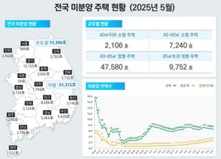 악성 미분양 ‘2.7만가구’ 돌파…주택공급 지표는 ‘빨간불’