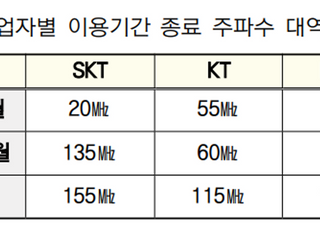 정부, 2026년 만료 3G·LTE 주파수 모두 재할당하기로